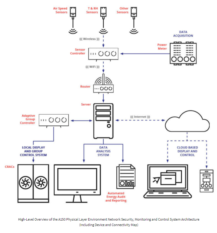 Physical Layer Environment Network Security Monitoring and Control