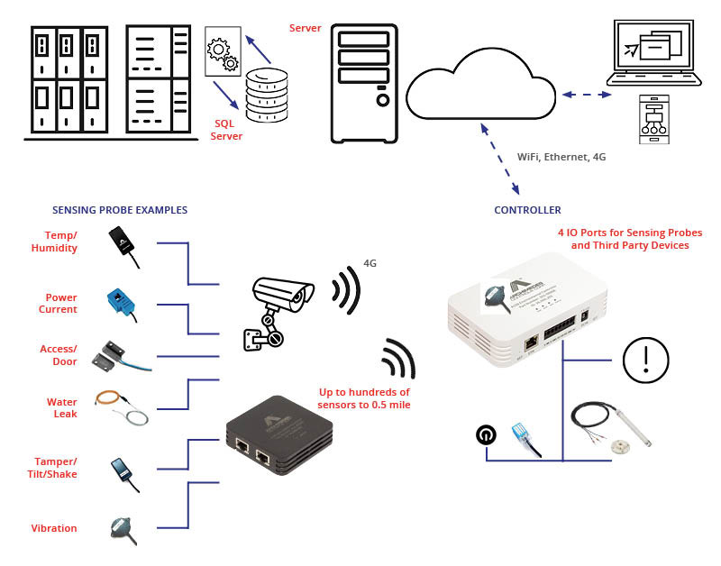 Physical Layer Environment Network Security Monitoring and Control